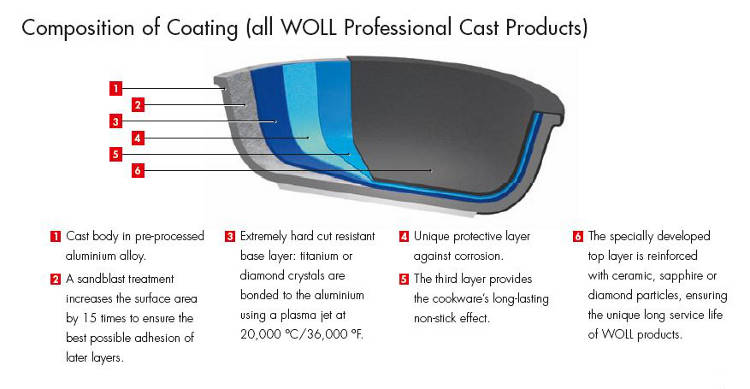 Woll Coating Anatomy